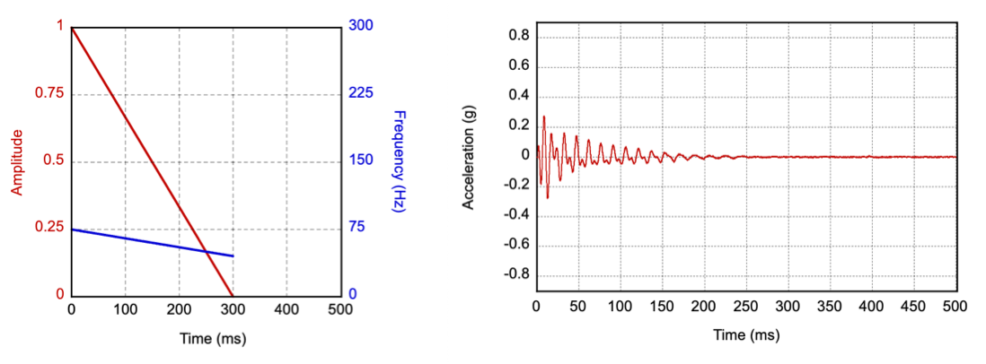 Parametry wejściowe i profil przyspieszenia wyjściowego dla komponentu uderzenia