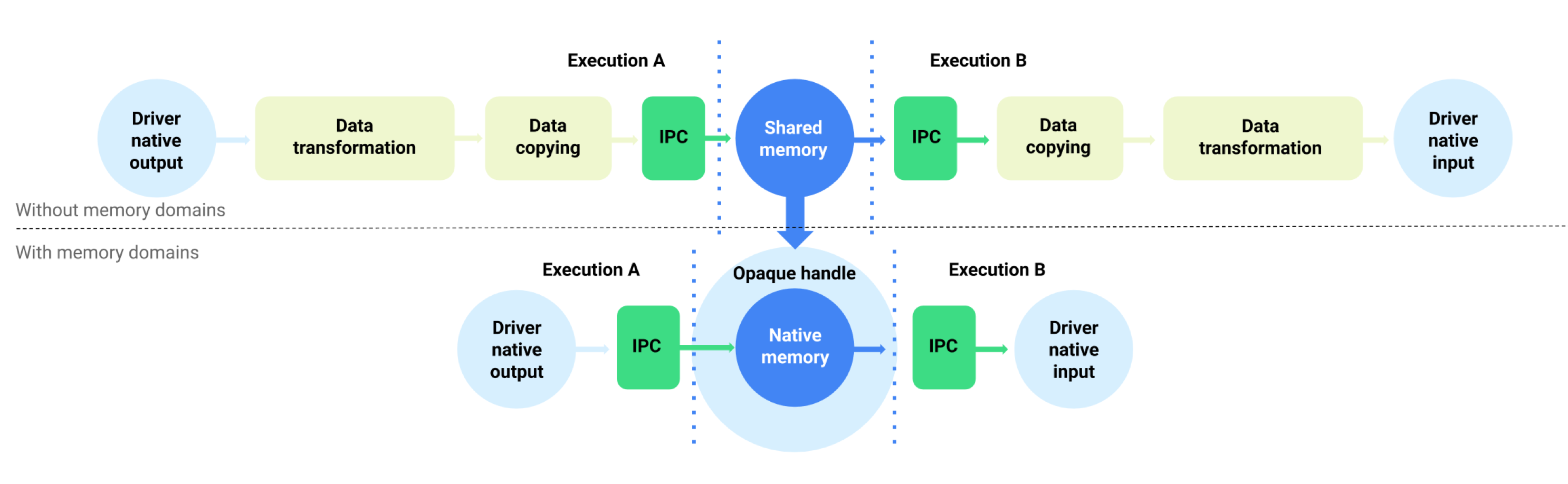 Buffer data flow with and without memory domains