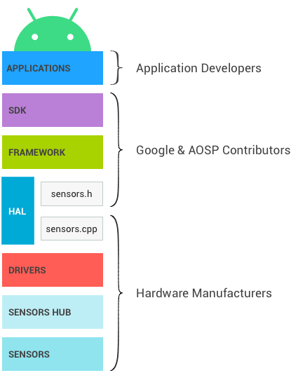 Couches et propriétaires de la pile de capteurs Android