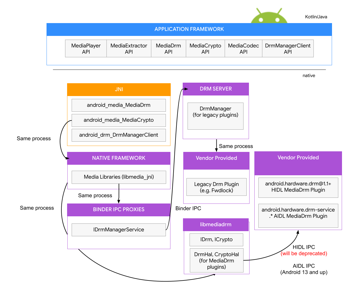 Android DRM HAL nach R