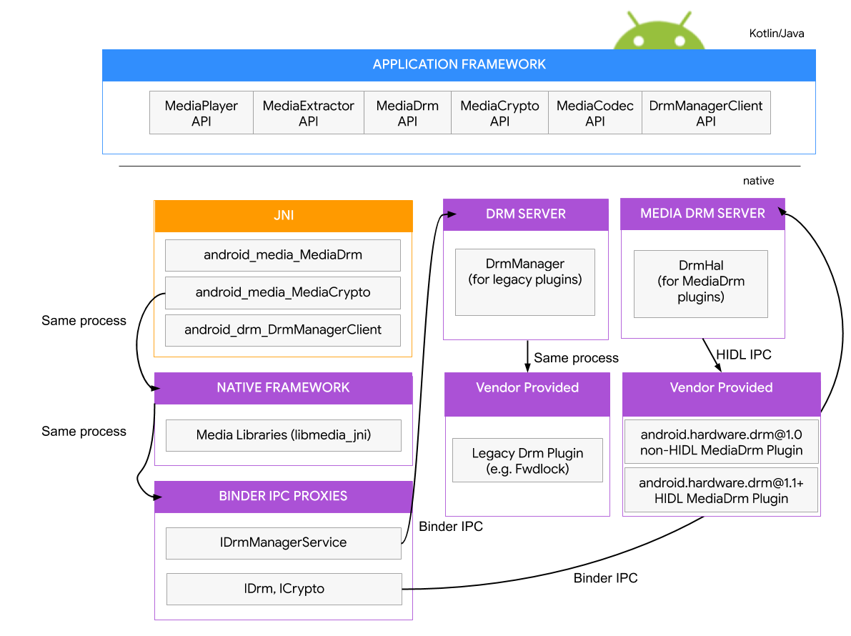 ระบบปฏิบัติการ Android DRM HAL