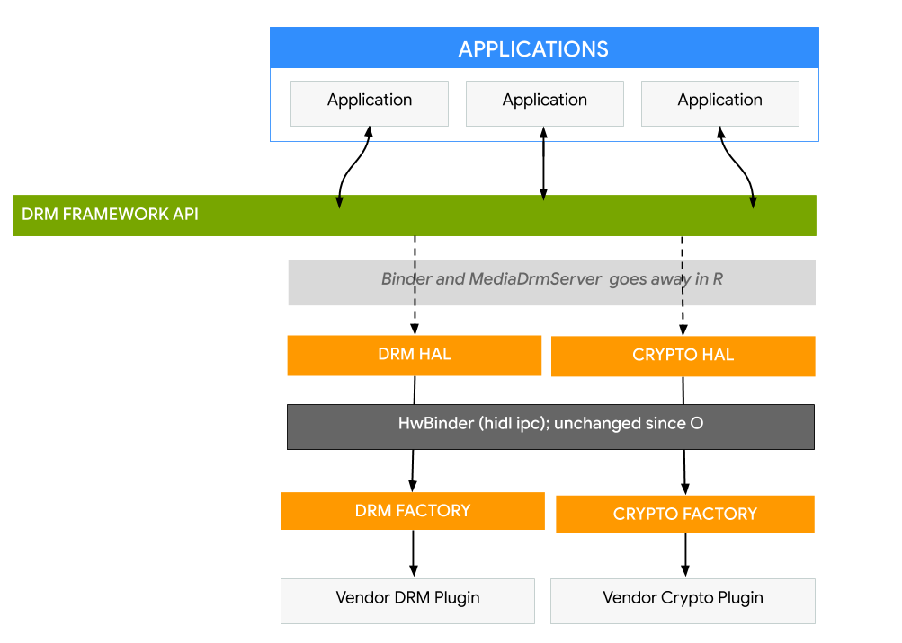 Android 11 以上版本適用的 Android DRM 架構