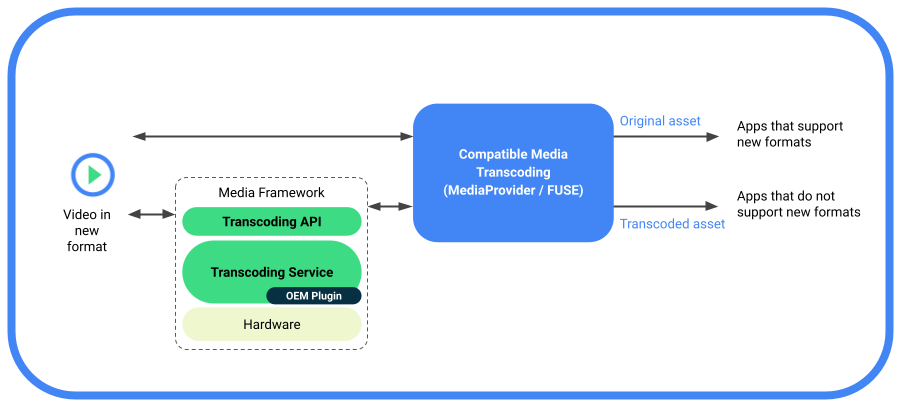 Compatible media transcoding process