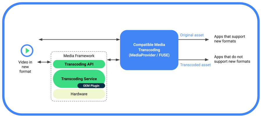 Procedura di transcodifica in contenuti multimediali compatibili