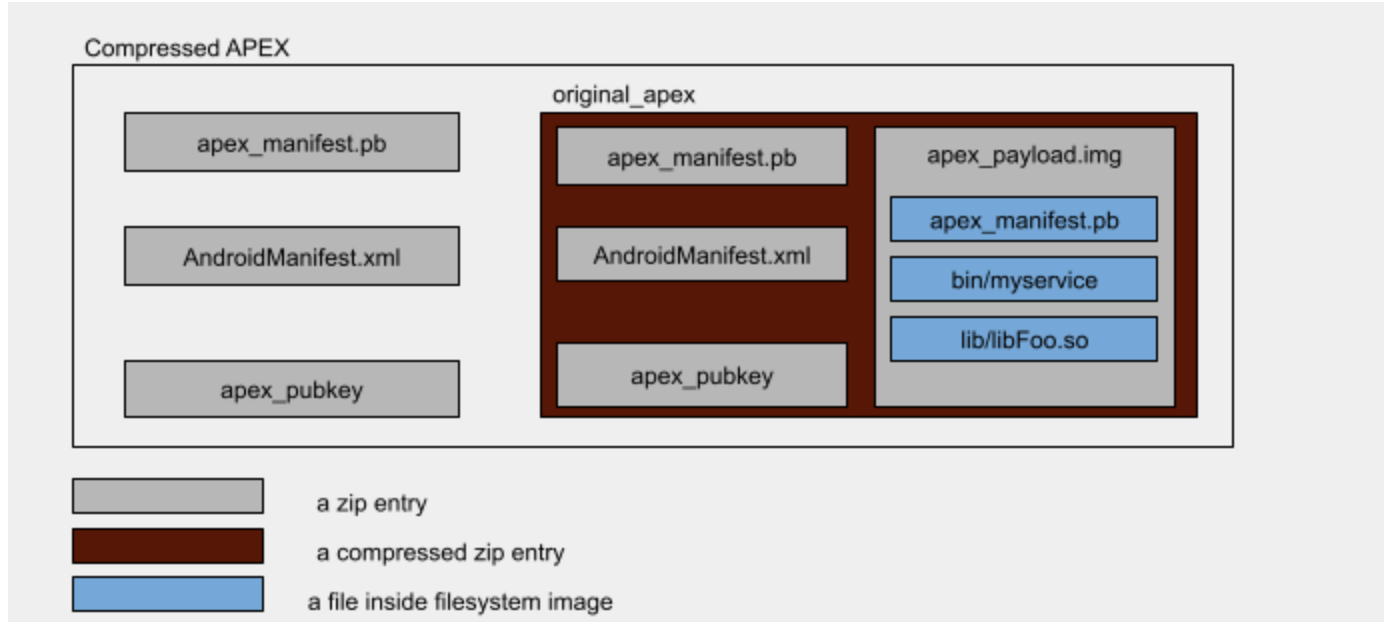 Diagram shows the format of a compressed APEX file