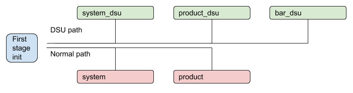 Proceso DSU con múltiples particiones