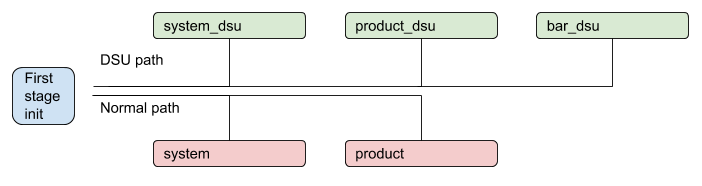 DSU-Prozess mit mehreren Partitionen