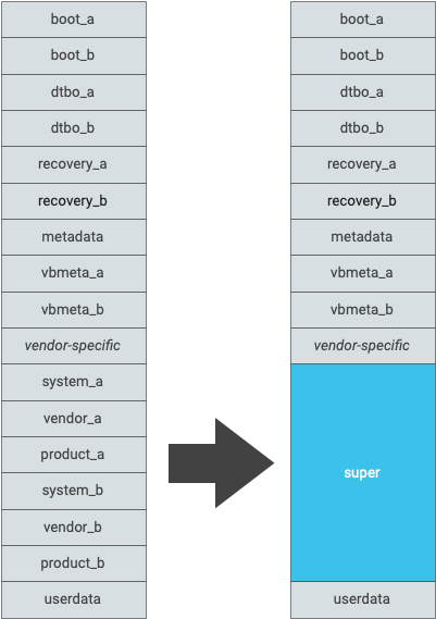 Partition table layout