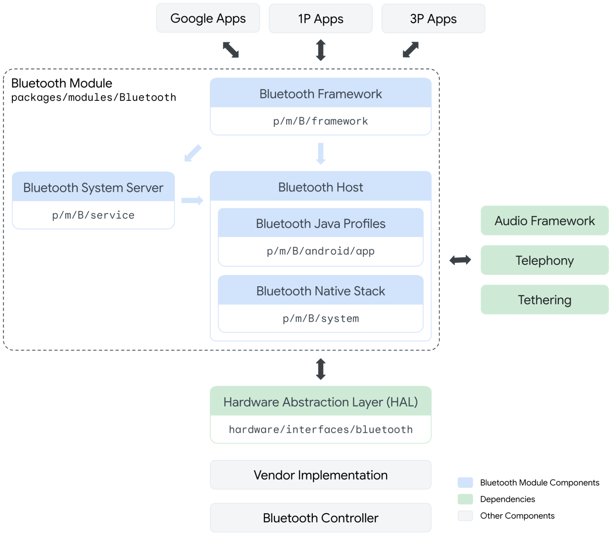 Grenze des Bluetooth-Moduls