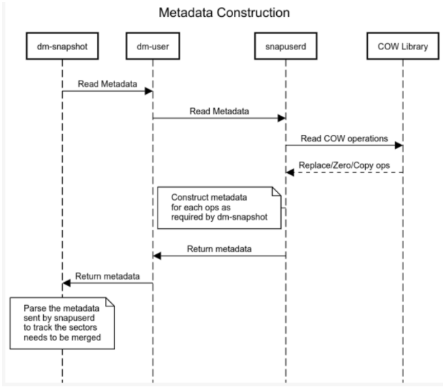 Diagramma di sequenza, percorso IO per i metadati
lavori