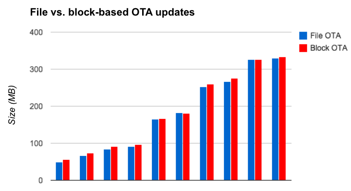 comparação de tamanhos de OTA