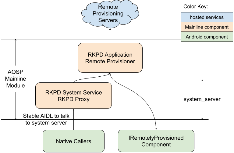 RKP internal architecture