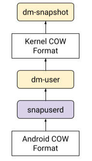 Le composant Snapuserd transfère les requêtes entre le format Android COW et le noyau
intégré
format