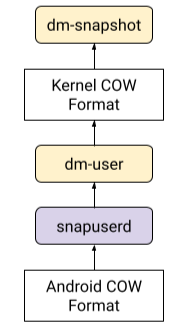 Snapuserd 组件在 Android COW 格式和内核的内置格式之间转换请求