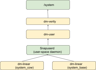 Compression virtuelle A/B
processus