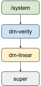 Partition stacking underneath
system