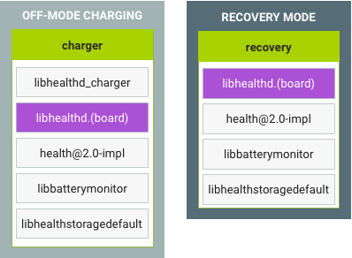 Pengisian daya dan pemulihan dalam mode nonaktif di Android 9