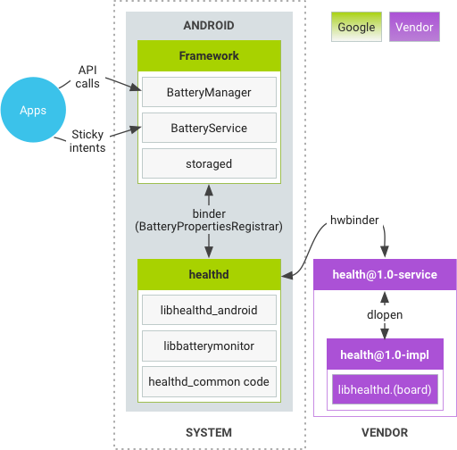 Kesehatan di Android 8.x