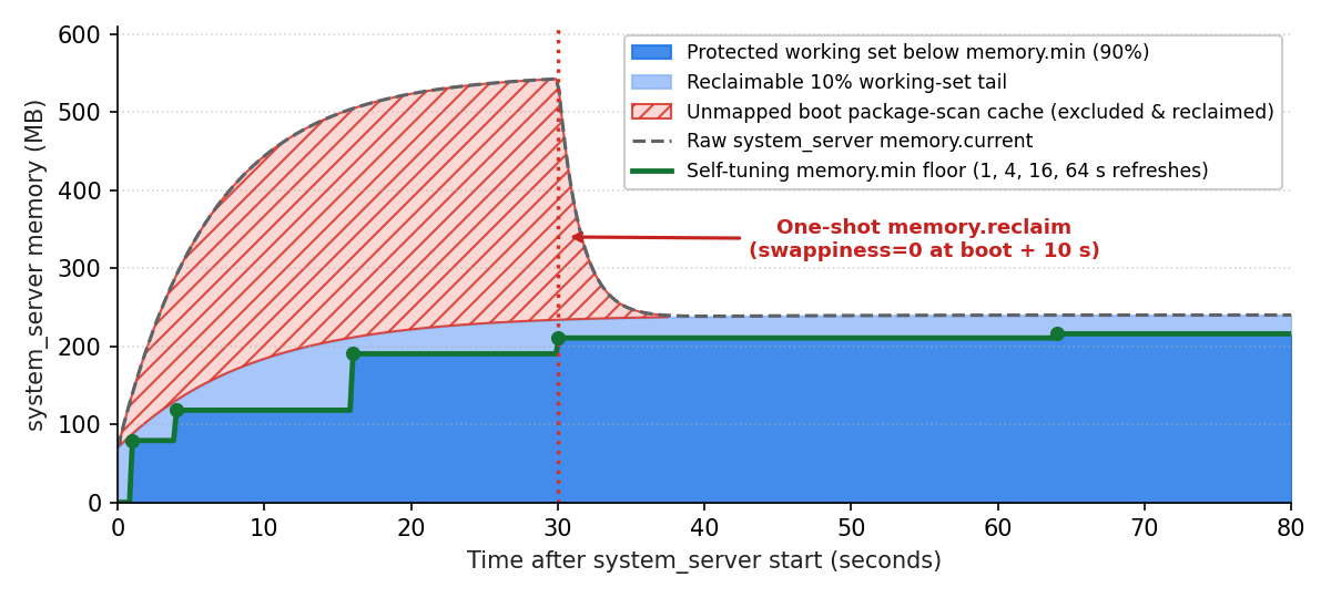 Timeline of system_server memory after boot showing the geometric settle refreshes at 1, 4, 16, and 64 seconds, exclusion of unmapped boot package-scan cache from the 90% memory.min floor, and one-shot memory.reclaim with swappiness=0