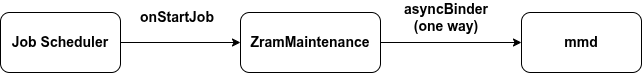 ZRAM maintenance zram-maintenance