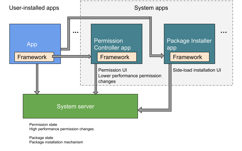 Separazione delle funzionalità di installazione
dei pacchetti e controllo delle autorizzazioni per le app di sistema e per l&#39;utilizzo da parte
delle app installate dall&#39;utente