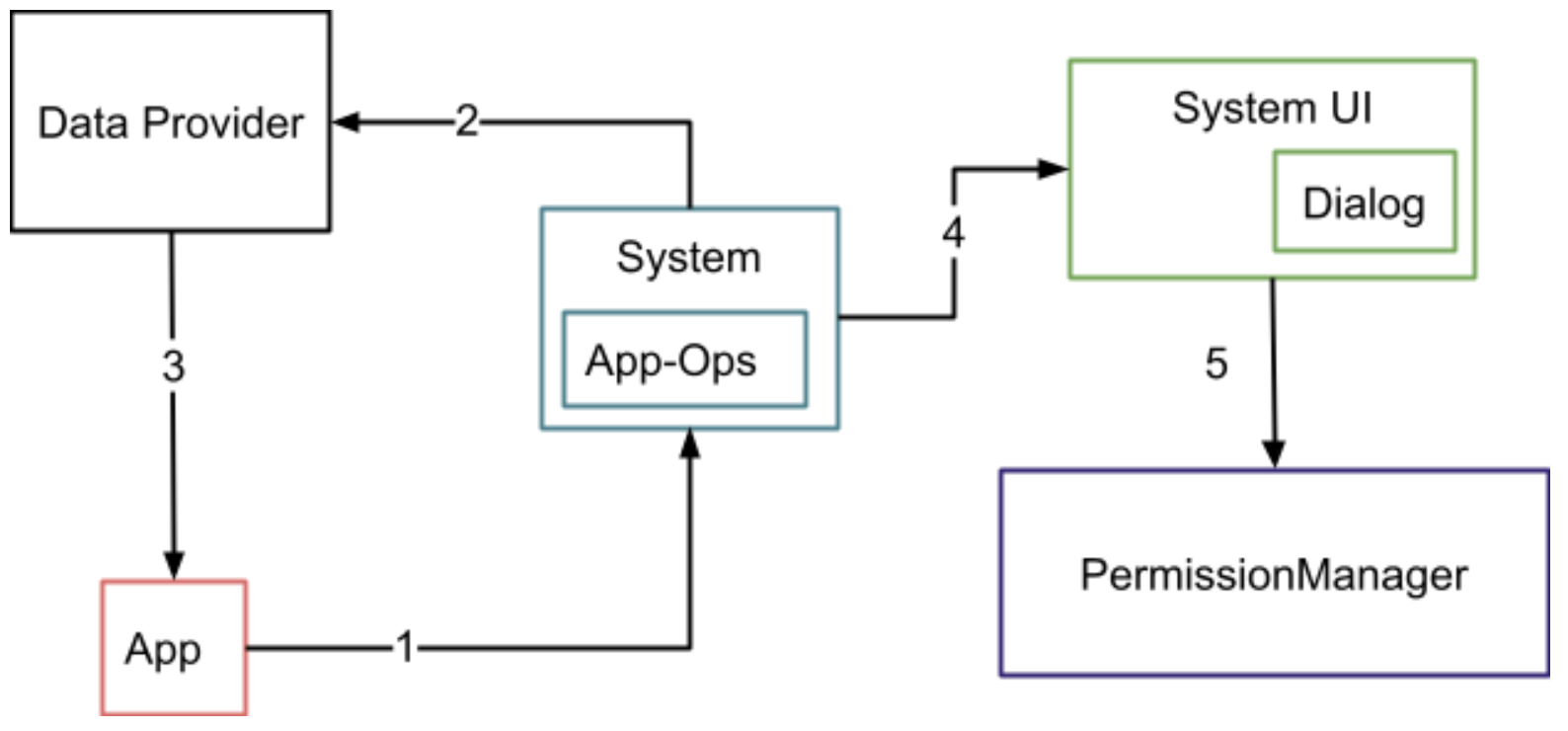 অনুমতি সূচক প্রক্রিয়া প্রবাহ Process flow for Permission Indicator functions