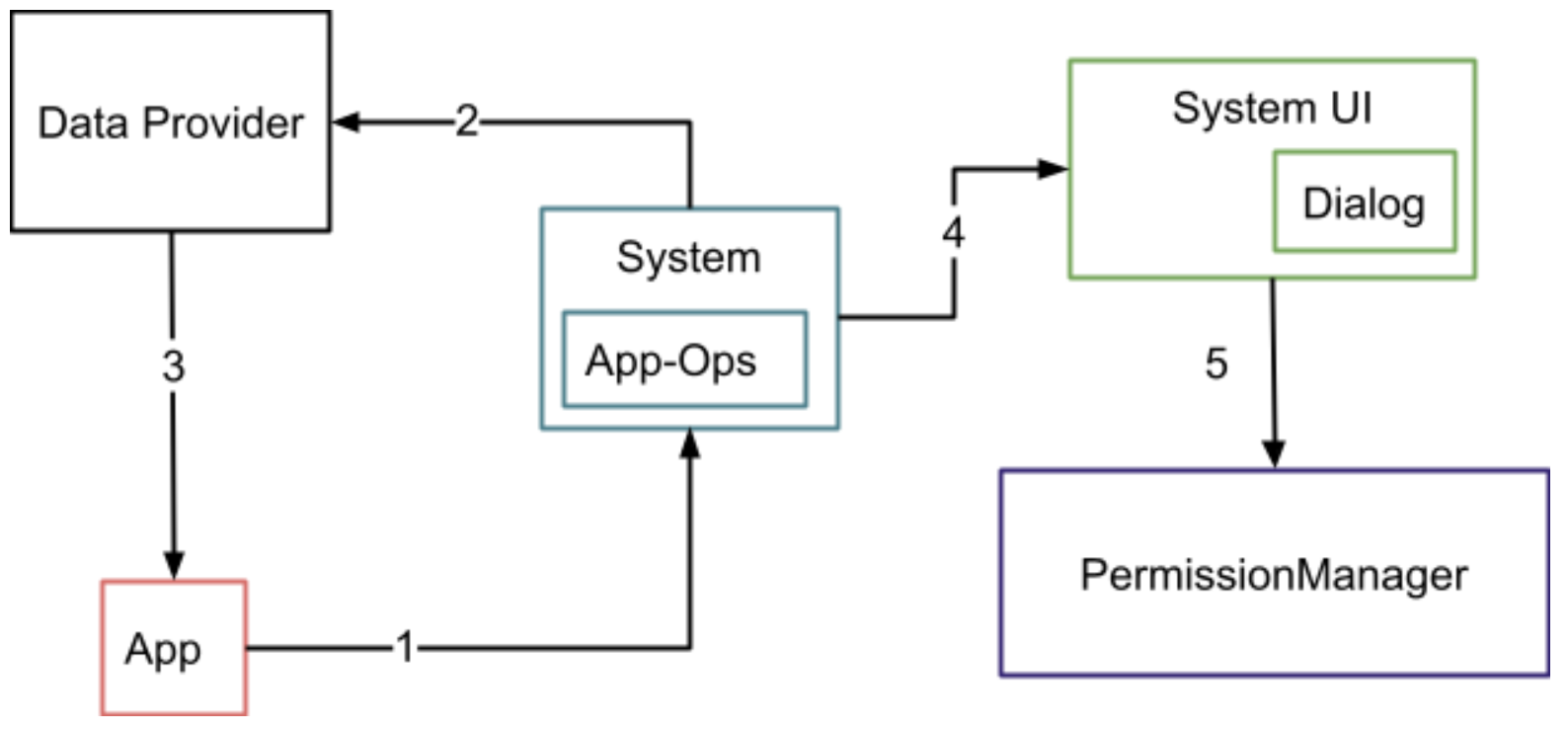 Process flow for Permission Indicator functions