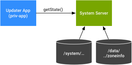 RulesManagerService の呼び出し