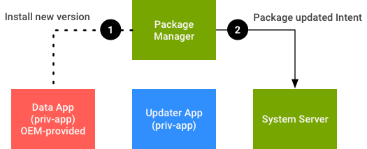 Daten-App-Updates