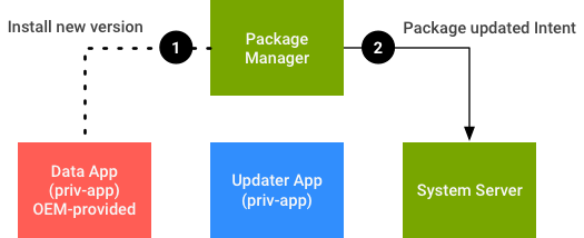 Aktualisierungen der Daten-App