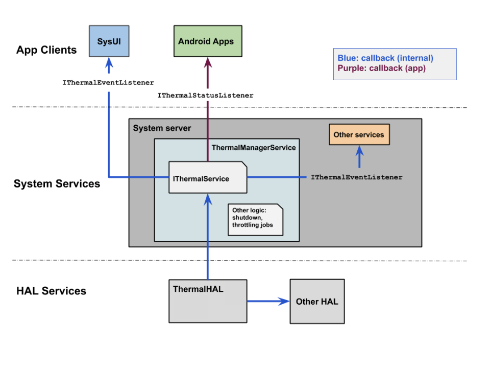 Flusso del processo di mitigazione termica in Android 10 e versioni successive.