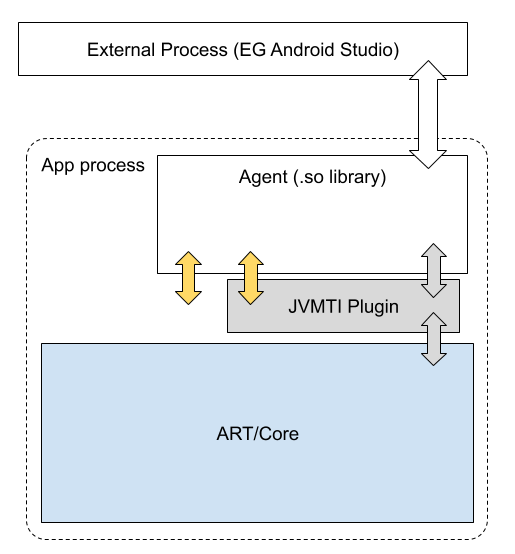 Flow and interconnection in an instrumented app