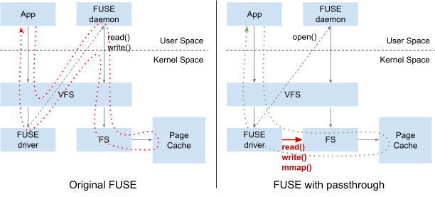 Comparación de paso a través de FUSE