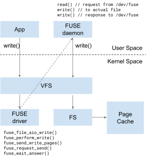 FUSE পাসথ্রু FUSE