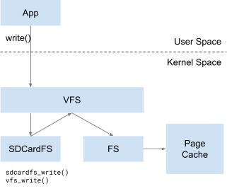 الصمامات العبور SDcardFS