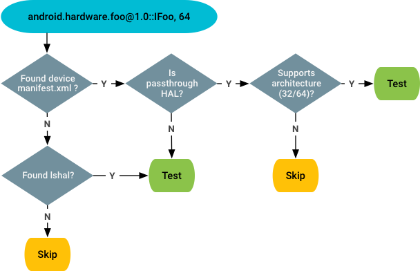 Testability check for noncompliance