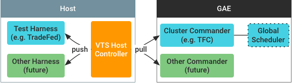 Hostcontroller-Architektur