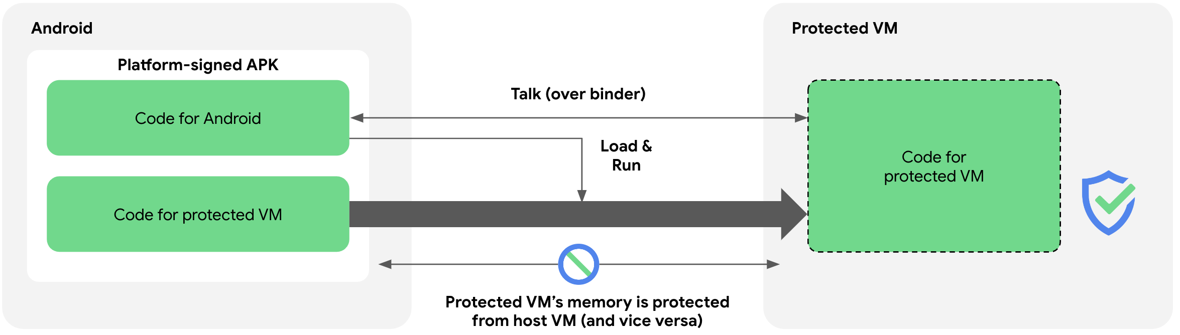 AVF app loading and communication