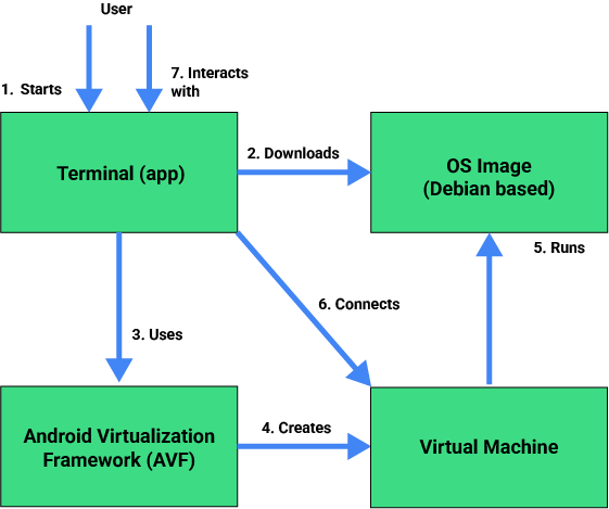 Cas d&#39;utilisation de l&#39;environnement de développement Linux