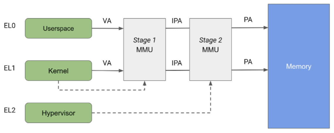 Protezione dell&#39;accesso alla memoria della CPU