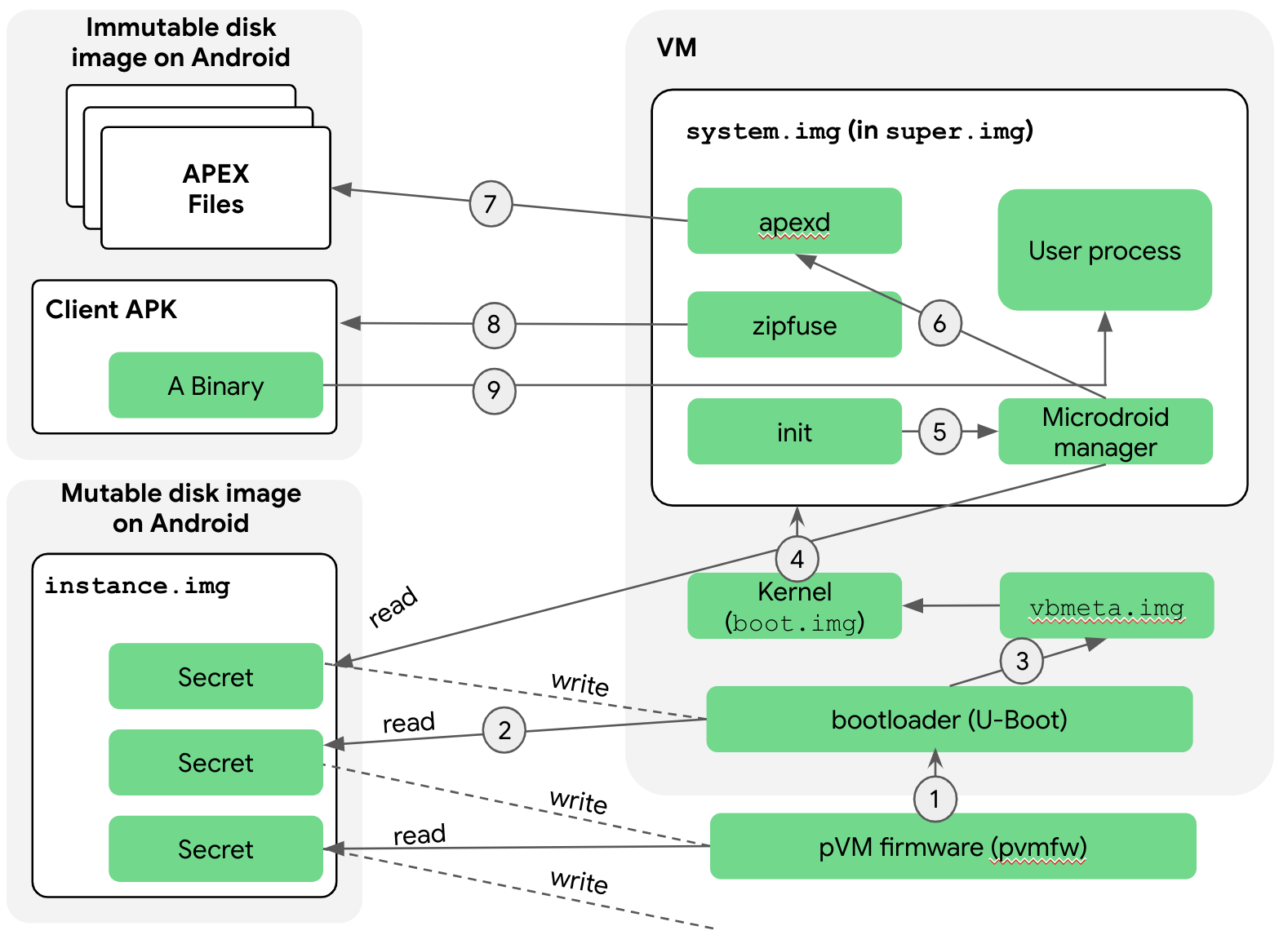 Alur booting aman instance microdroid