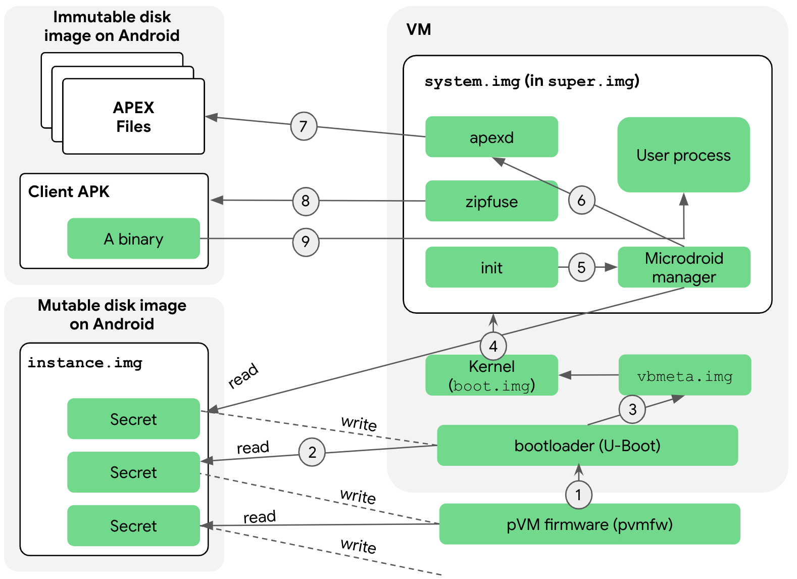 Sicherer Bootflow der Microdroid-Instanz