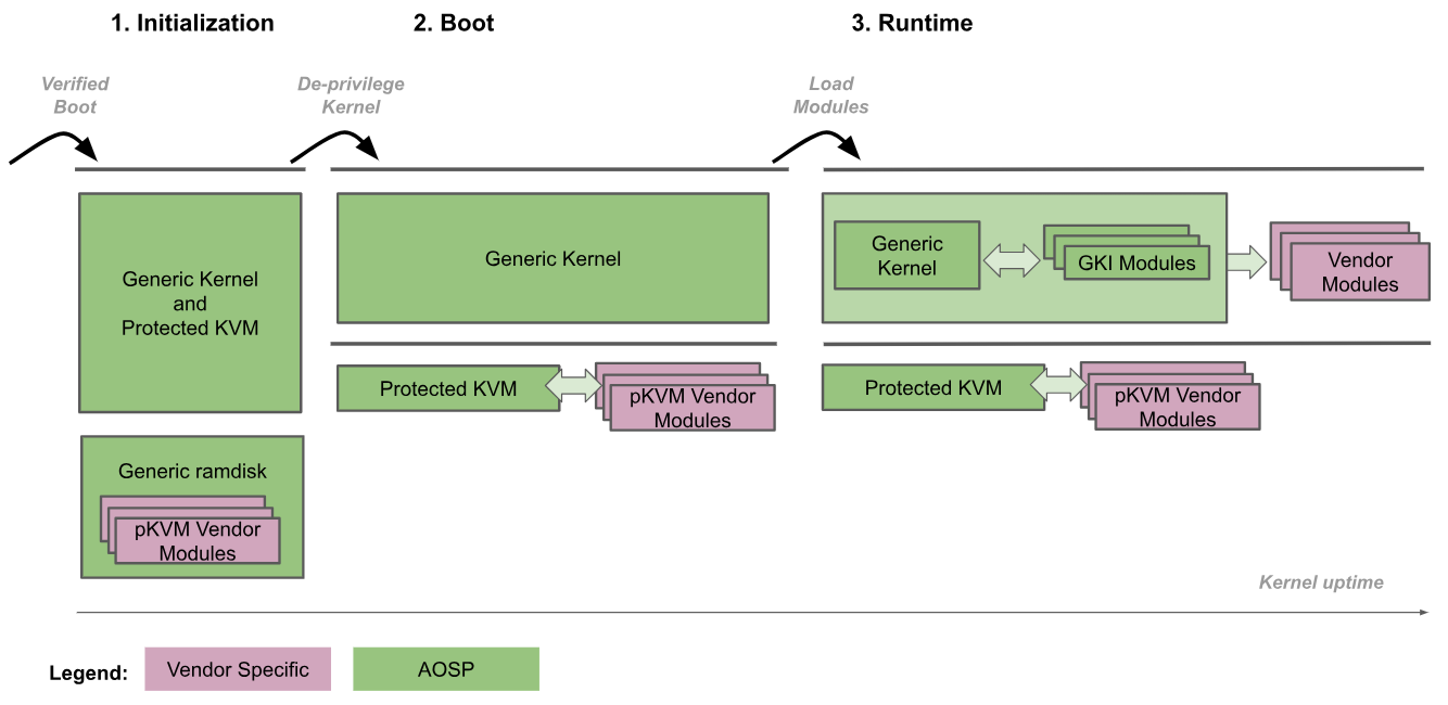 Procedimiento de inicio de la pKVM