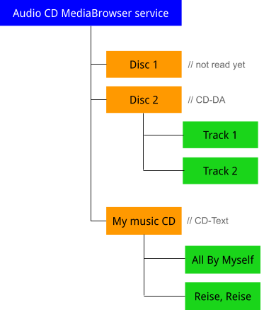 音频 CD 树结构