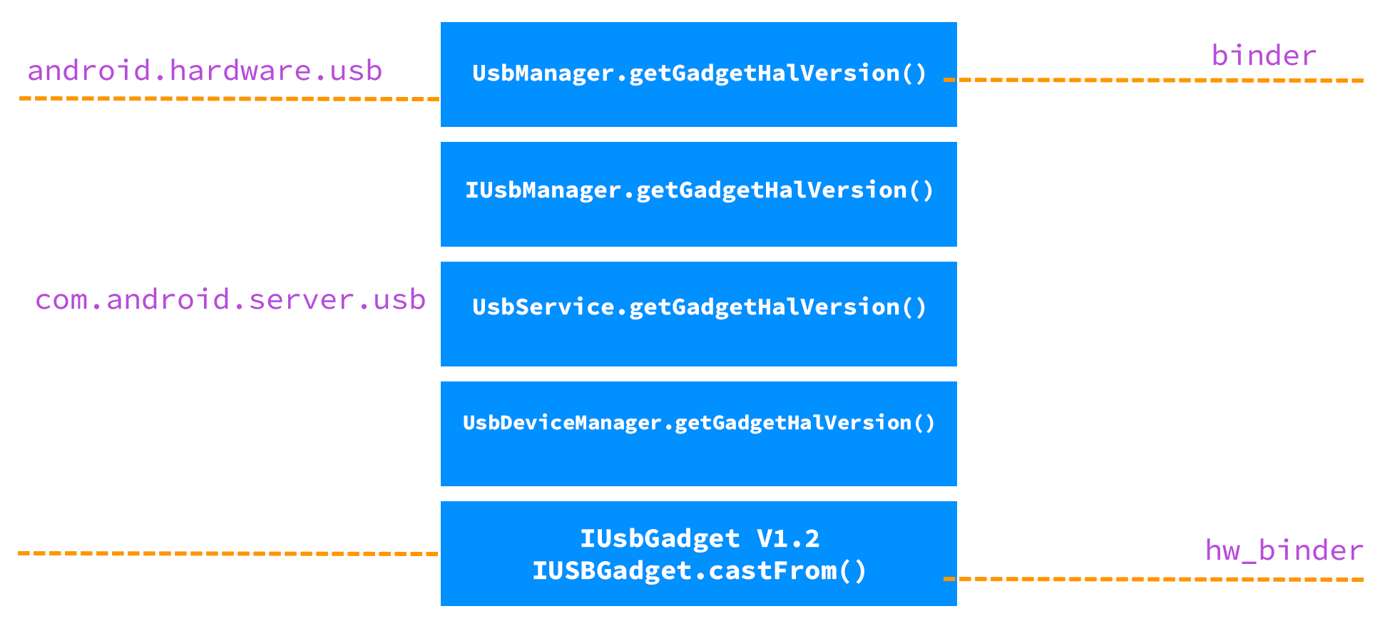 USB 가젯 HAL 버전 API