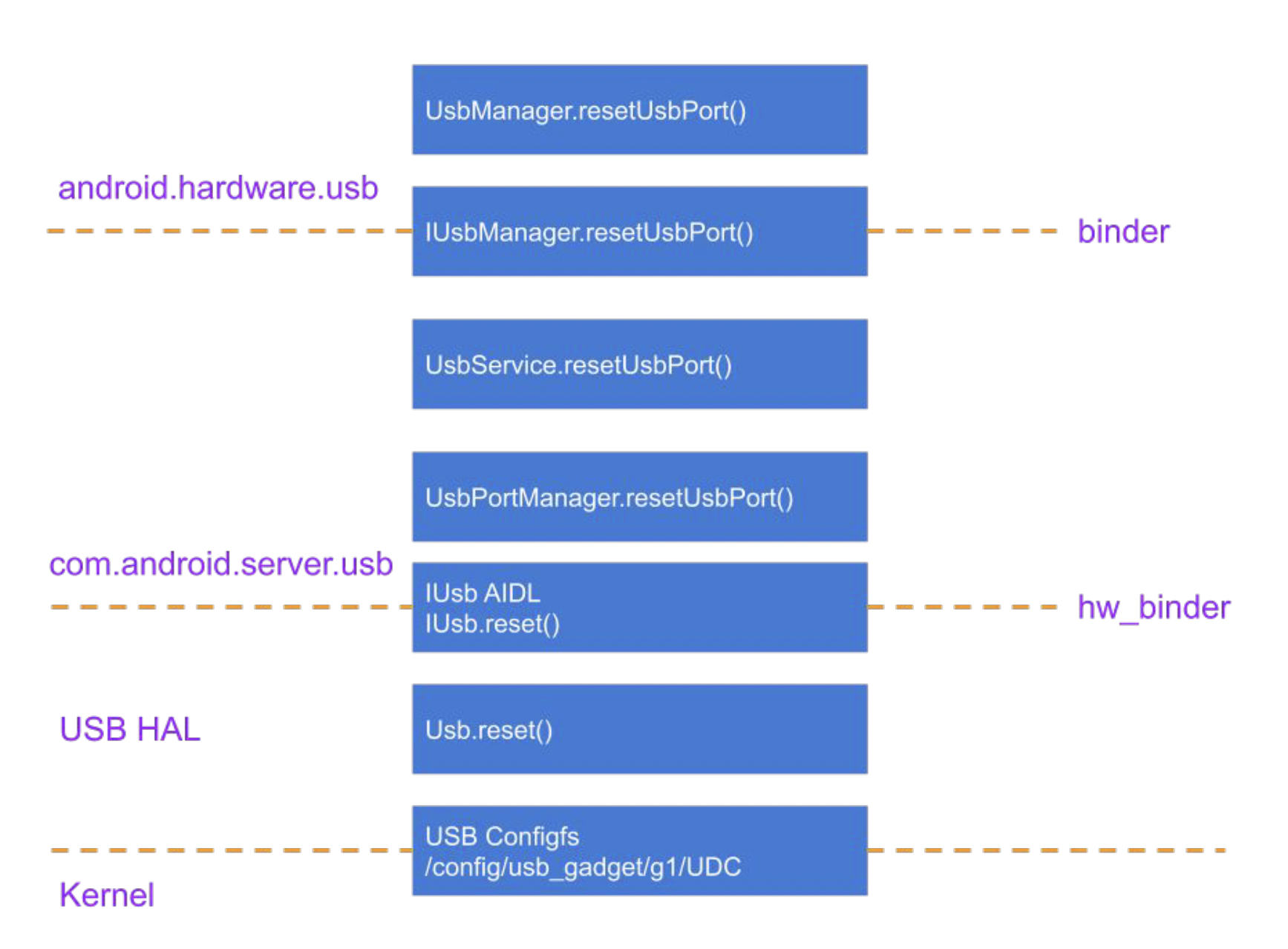 USB 재설정 API