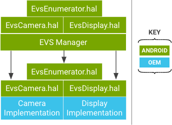 EVS 管理器和 EVS Hardware API 示意图。