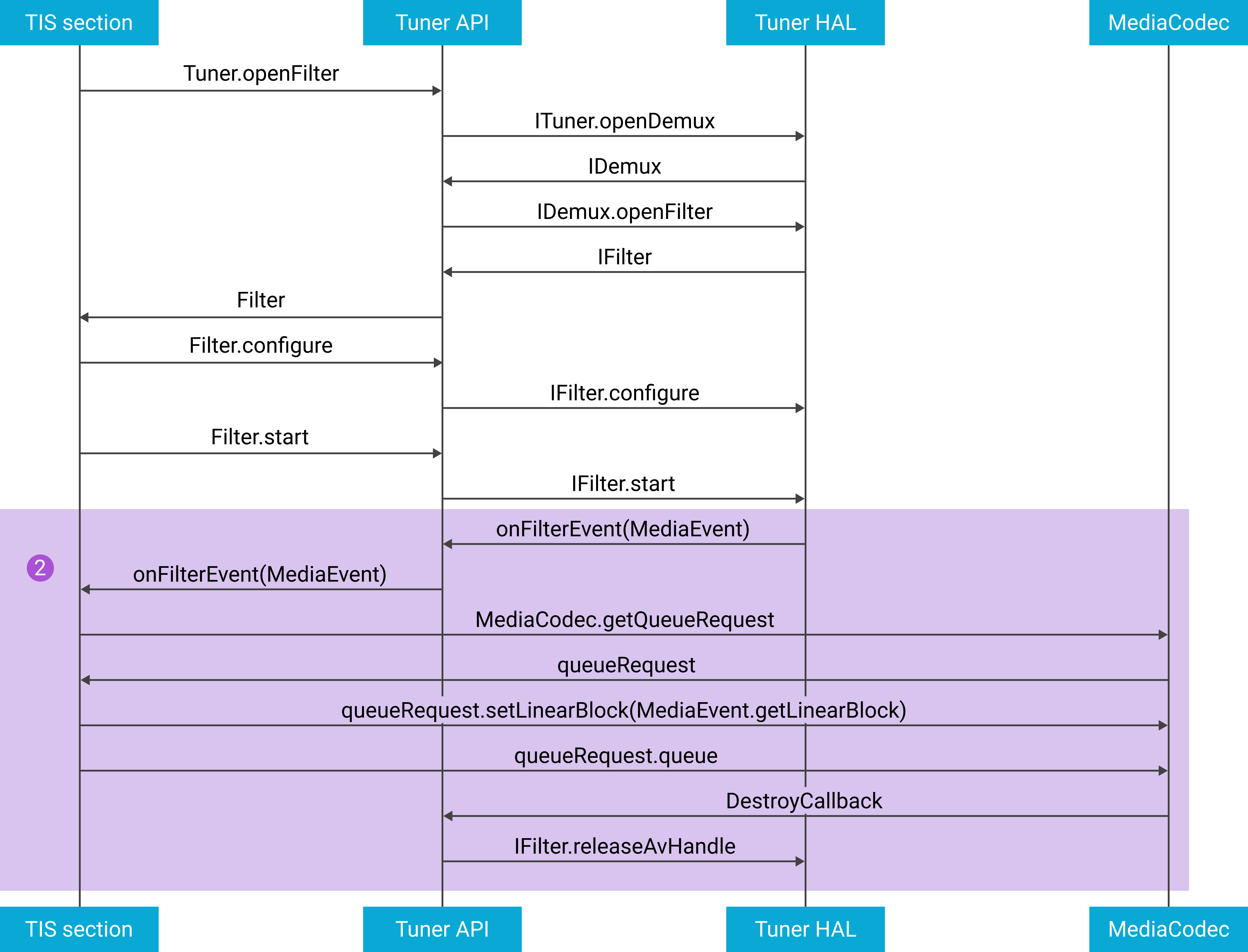 Exemple de flux pour utiliser MediaEvent à partir du filtre.