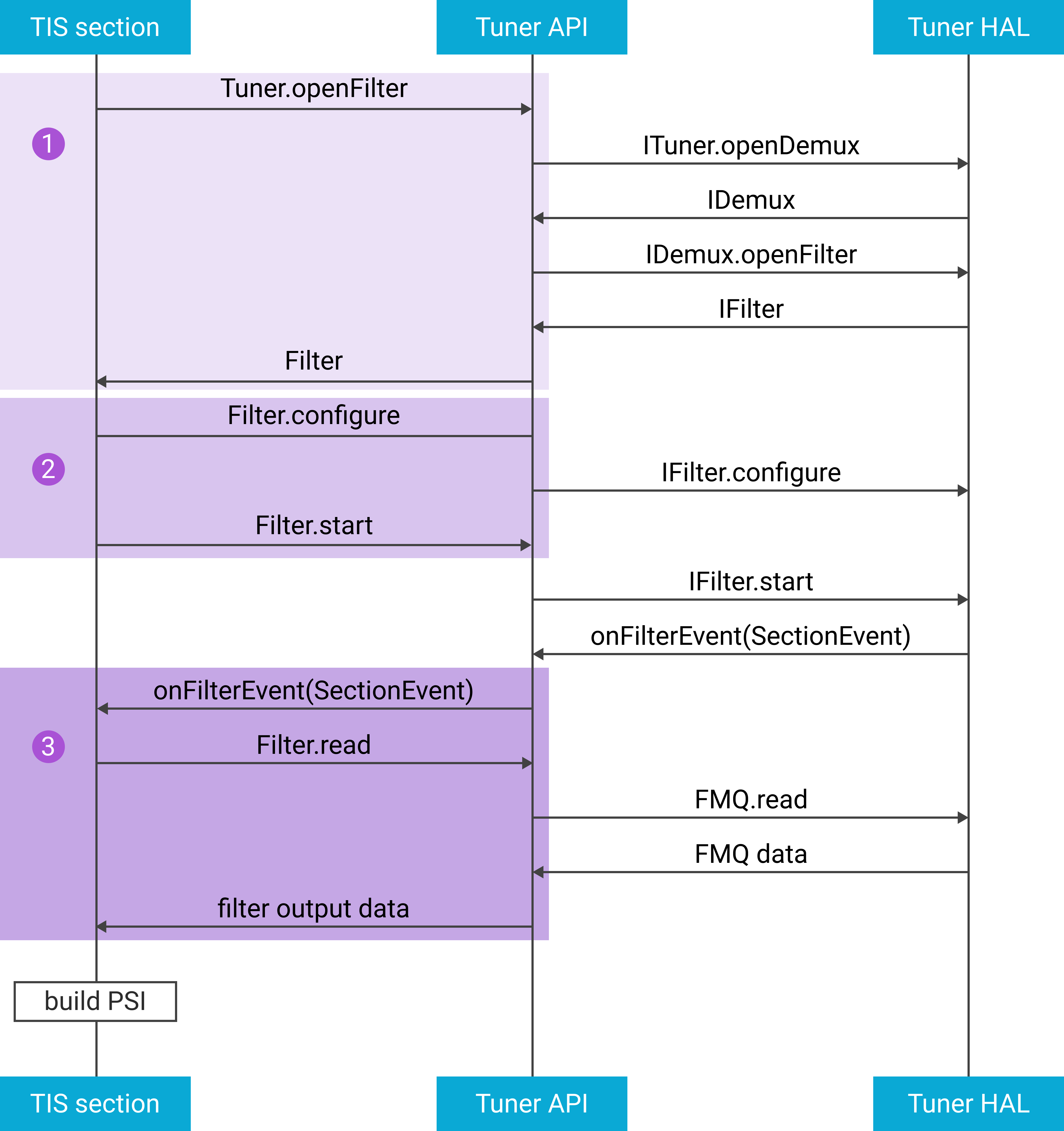 Example flow for using filter to build PSI/SI.