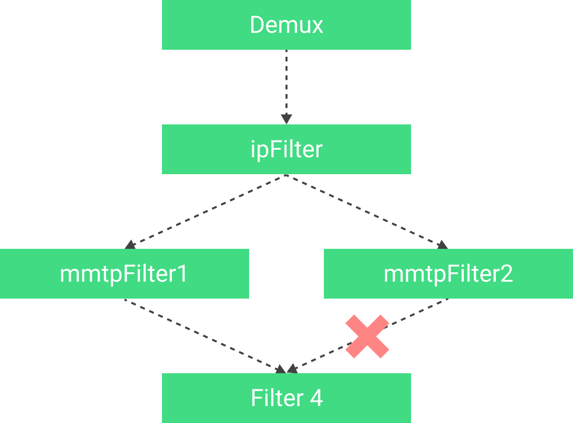 Diagrama de exemplo de vinculação de filtros.